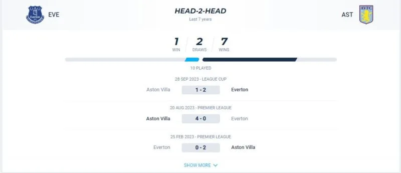 Chiến thắng gọi tên Aston Villa trong 7 lần đối đầu gần nhất với Everton
